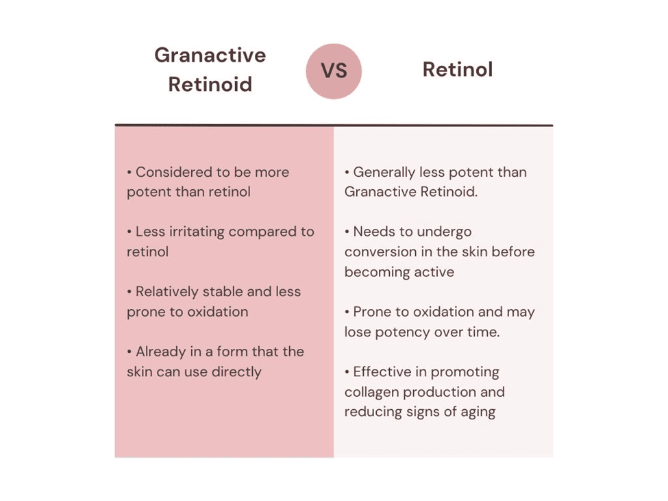 Granactive Retinoid Vs Retinol Comparison
